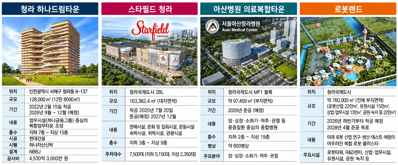 청라 주요 개발사업 요약표